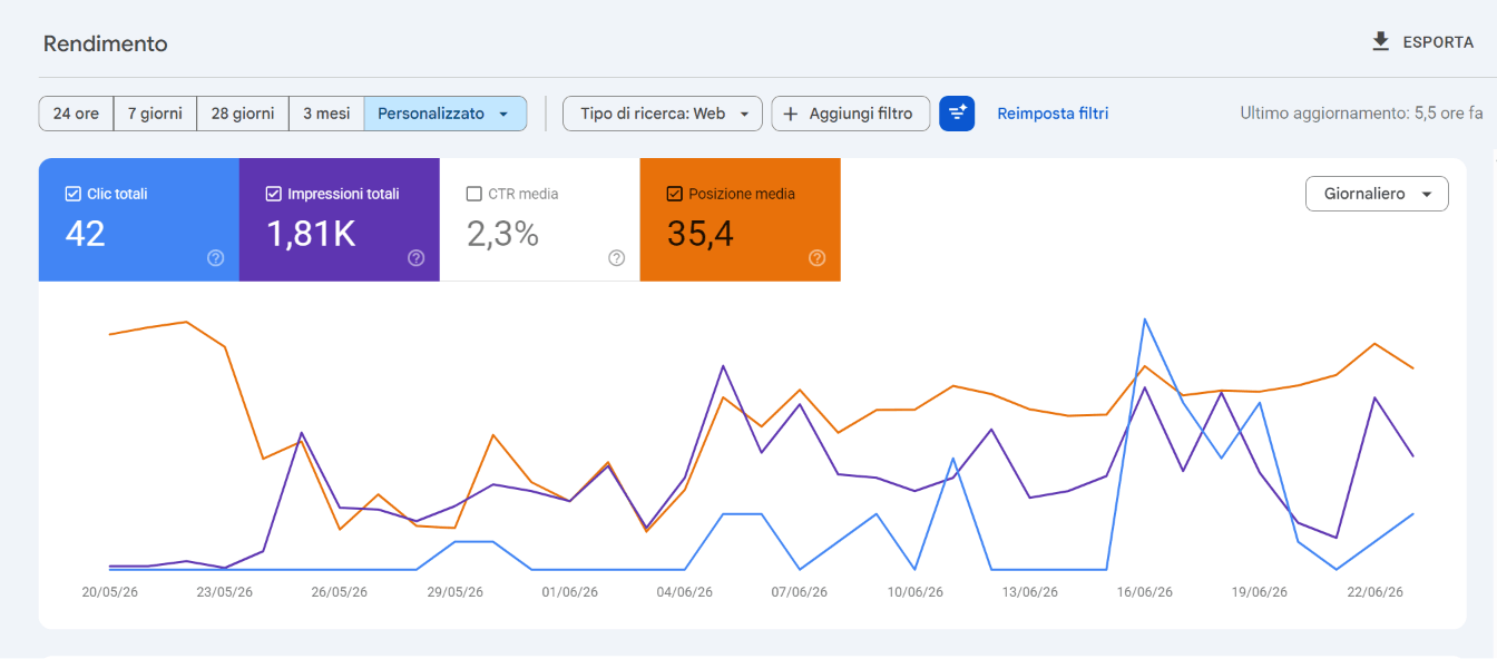 Skalo’s Google Search Console: 42 clicks, 1.81K impressions, 2.3% CTR and a sharply improving average position over the last month.